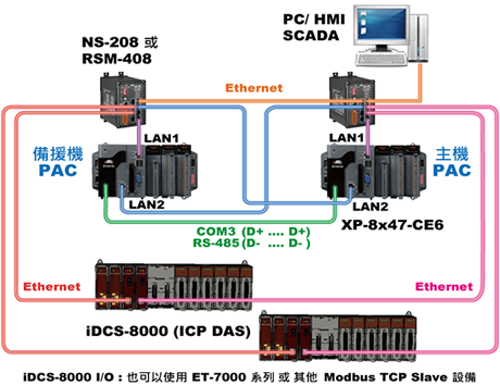 New redundant with iDCS-8000